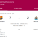 El Barça firma una goleada histórica (7-2) y se lanza en Europa