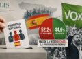 El CIS desmunta el relat de la “prioritat nacional” de Vox: la majoria dels espanyols la rebutja