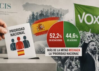 El CIS desmunta el relat de la “prioritat nacional” de Vox: la majoria dels espanyols la rebutja