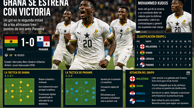 Ghana se estrena con victoria y aprieta la lucha en el Grupo L