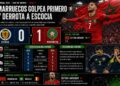 El Marroc colpeja primer, resisteix al final i s’apodera del lideratge del Grup C