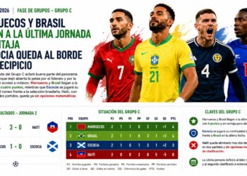 Marruecos y Brasil llegan a la última jornada en ventaja y Escocia queda al borde del precipicio