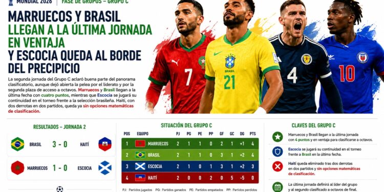 El Marroc i el Brasil arriben a l’última jornada amb avantatge i Escòcia queda al límit del precipici
