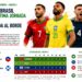 El Marroc i el Brasil arriben a l’última jornada amb avantatge i Escòcia queda al límit del precipici