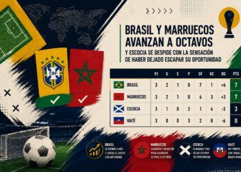 El Brasil i el Marroc avancen als vuitens i Escòcia s’acomiada amb la sensació d’haver deixat escapar la seva oportunitat