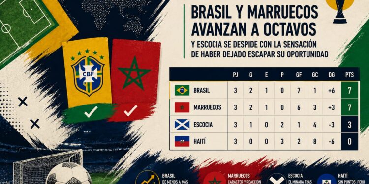 El Brasil i el Marroc avancen als vuitens i Escòcia s’acomiada amb la sensació d’haver deixat escapar la seva oportunitat