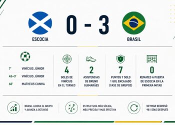 Vinícius marca el ritmo, Cunha da continuidad y Brasil llega a octavos con una estructura cada vez más reconocible