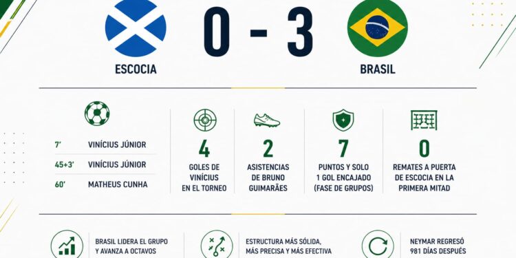 Vinícius marca el ritmo, Cunha da continuidad y Brasil llega a octavos con una estructura cada vez más reconocible