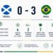 Vinícius marca el ritmo, Cunha da continuidad y Brasil llega a octavos con una estructura cada vez más reconocible