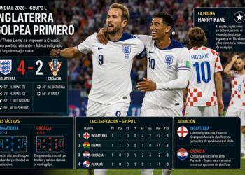 Inglaterra golpea primero y deja tocada a Croacia en el Grupo L