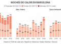 Barcelona alcanza un récord histórico de 52 noches tórridas en un verano marcado por el calor extremo