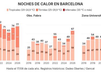 Barcelona assoleix un rècord històric de 52 nits tòrrides en un estiu marcat per la calor extrema