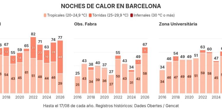 Barcelona assoleix un rècord històric de 52 nits tòrrides en un estiu marcat per la calor extrema