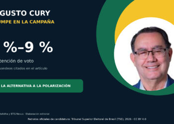 Augusto Cury es consolida com la sorpresa electoral i trenca el monopoli de la polarització