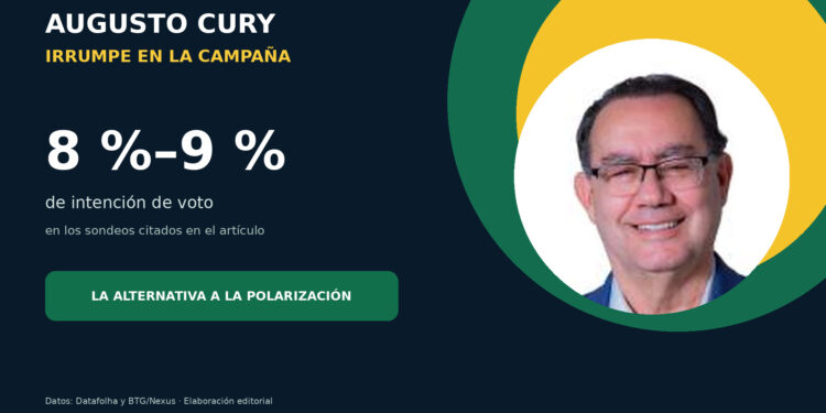 Augusto Cury es consolida com la sorpresa electoral i trenca el monopoli de la polarització