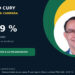 Augusto Cury es consolida com la sorpresa electoral i trenca el monopoli de la polarització