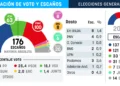 La crisi de Ceuta castiga el govern de Pedro Sánchez, segons una enquesta de Data 10