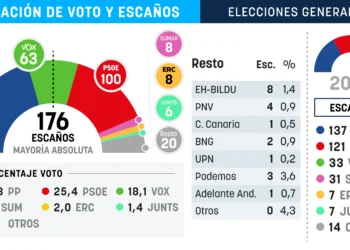 La crisi de Ceuta castiga el govern de Pedro Sánchez, segons una enquesta de Data 10