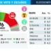 La crisi de Ceuta castiga el govern de Pedro Sánchez, segons una enquesta de Data 10